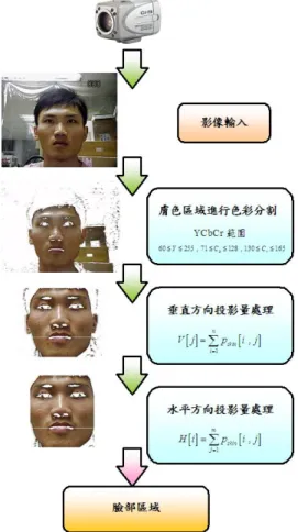 圖 4-2  人臉偵測處理程序流程圖 