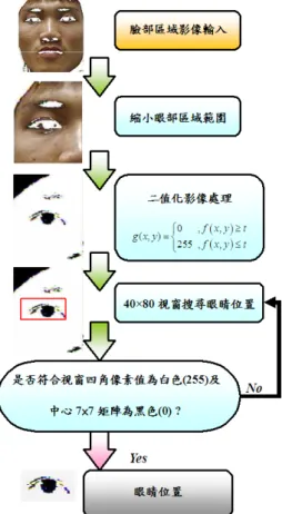 圖 4-3  眼睛位置判別系統程序流程圖  4.4 眼睛狀態識別系統程序  眼睛狀態識別系統程序，其流程如圖 4-4 所示。首先將藉由視窗找出的眼睛位置影像 取出，並在此 40×80 視窗位置中心 20×20 區域進行所有黑色像素點累加，而當計算出的T 值 大於門檻值 T P 80 即此時眼睛狀態為張開，否則眼睛狀態為閉合狀態。  4.5 疲勞程度指標  本研究疲勞指標是採用 PERCLOS [9]來進行判斷，PERCLOS 的定義為在單位時間內眼 睛閉合(P70 或 P80) [10]的比例，本研究是使用