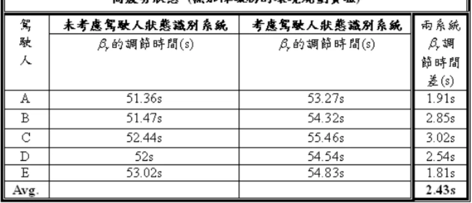 圖 6-6 各駕駛在高疲勞狀態之無障礙物實驗數據分析卡爾曼濾波器整合駕駛疲勞指標  七、結論及未來工作  年度一中提出以改善率的觀點評估安全系統啟動後對於車輛動態表現的影響，此方式 仍有其不足之處，係因若是安全系統啟動後反而使得某種車輛表現劣化，則使用改善率的 方法則非一良好選擇  而在年度二中，我們改以 DSP 實現駕駛眼睛狀態的識別機制而再經由離線的動態影像 分析結果顯示有一定的吻合度，並且藉由此資訊建立出一線上駕駛疲勞指標系統。接著再 探討兩套不同特性基礎的駕駛狀態判別系統，分別由影像處理演算法以及機
