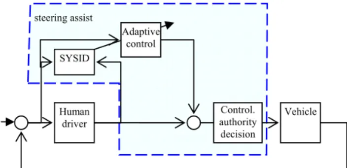 Fig. 1.  Block diagram of the lane keeping steering assist  controller