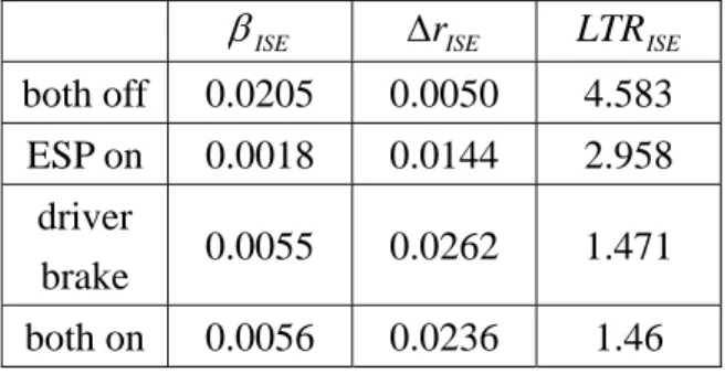表 2  個案探討二各組控制性能優劣比較  β ISE Δ r ISE LTR ISE both off  0.0205  0.0050  4.583  ESP on  0.0018  0.0144  2.958  driver  brake  0.0055 0.0262  1.471  both on  0.0056  0.0236  1.46  3.3  結果分析  在此以設計者角度出發，為了探討 ESP 與翻覆預防控制器兩安全系統之結合，以及 ESP 與駕駛人操控上的行為表現，且要能表示任一方在做出每