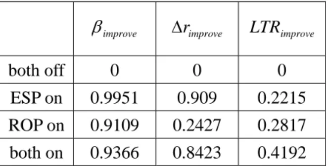 表 3  魚鉤測試改善率  improveβ Δ r improve LTR improve both off  0  0  0  ESP on  0.9951  0.909  0.2215  ROP on  0.9109  0.2427  0.2817  both on  0.9366  0.8423  0.4192  利用表 3 之結果，首先以較簡單的方式定義 ESP 及翻腹預防的報酬函數分別為：  ESP： 2 improveimprover+β  (4)  ROP： LTR improve  (5)