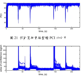 圖 22  慌亂駕駛實驗整體可靠區間面積計算結果  七、應用賽局理論之安全系統決策      在實務問題上，有許多相互競爭，衝 突或敵對的情況，這些競爭的情況有一個 基本的特性，就是最後輸贏的結果往往是 根據各對手所採取的策略而定。賽局理論 (Game Theory)即是以數學的方法探討此類 策略互動行為。賽局理論考慮賽局中各個 體的預測行為和實際行為，並決定各對手 所應採取的最佳策略。  考慮以下狀況：當車子進行左彎時， 由於轉向過度的原因在於後方輪打滑失 控，因此 ESP 系統會對右(外側)前輪施加 煞