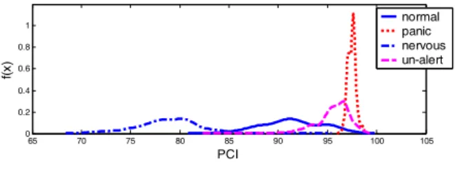 圖  6 模型可靠區間面積計算結果  65 70 75 80 85 90 95 100 10500.20.40.60.81PCIf(x) normalpanic nervousun-alert圖  7 各駕駛狀態 PCI 的 pdf 分布 6.2  駕駛狀態判別機制之資訊選擇     參考文獻[4]所提之方法，將各項駕駛模型資訊和原始數據統計資料的pdf 計算結果如圖8,9 所示。 00.511.50510152025