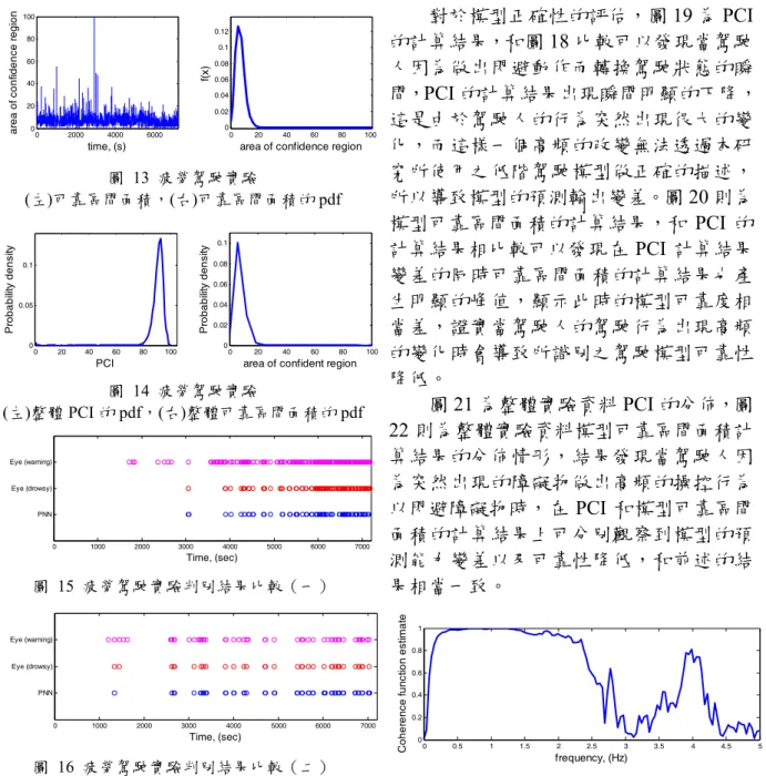 圖 18  慌亂駕駛實驗駕駛狀態判別  0 50 100 150 200405060708090100PCI time, (s) 圖 19  慌亂駕駛實驗 PCI 計算結果 