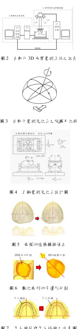 圖 2  自動化 3D 光學量測系統之組合  圖 3  自動化量測定位台之旋轉及位移  圖 4  五軸量測定位台設計圖  圖 5  齒模的座標轉換修正  2D視角的分割 3D的投影分割 圖 6  數位齒列的多邊形分割  牙弓線段 牙弓弧線 圖 7  牙弓線段與牙弓弧線之示意圖  修正前 修正後圖 8  牙弓節點延伸修正演算 ???WDLS圖9  牙弓弧線的示意圖 牙弓弧線目標線段■■●●●●●●●●●貼合演算排牙完成圖10  排牙演算的過程  圖 11   機構式排牙製程座標定義示意圖 XOYOZOXIYI