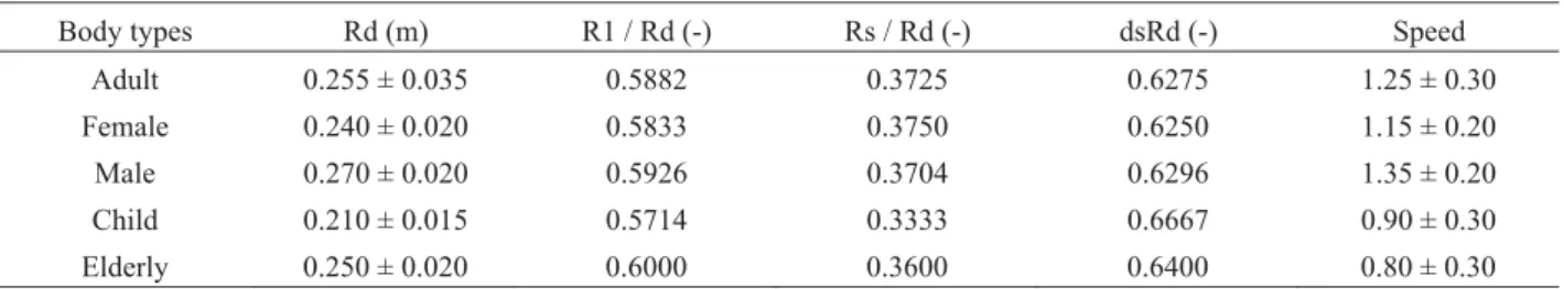Table 1 The moving speed of people with various body types 