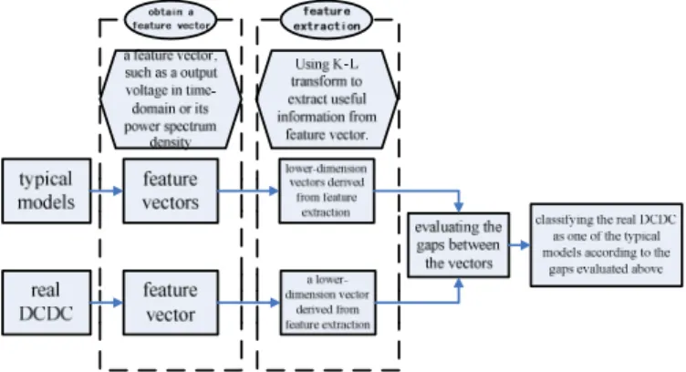 Fig. 1:  Process of Diagnosis Based on Pattern Recognition 