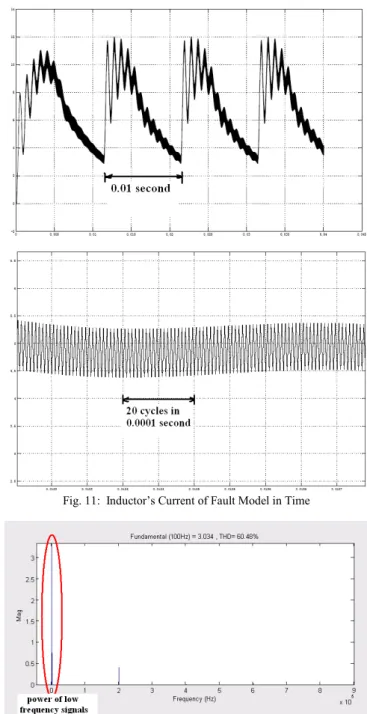 Fig. 13 shows detailed Fourier spectrum in a lower  frequency area, 0-2000Hz. In this figure, it is clearly that the  proportion of 100Hz’s power increases greatly comparing with  normal model