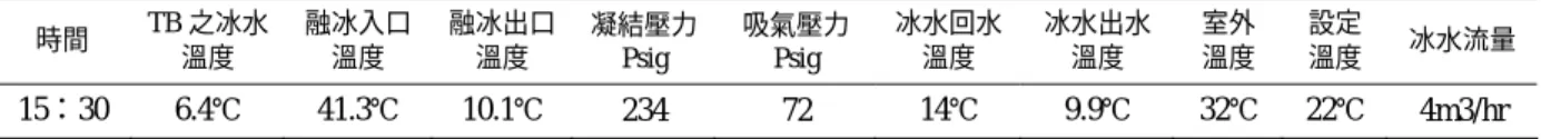 圖 6 莫里爾線圖  比，故提高單位冷媒在蒸發過程之焓差，即可提高其冷房 能力。  因此過冷卻作用對於冷房能力之提昇，其效果極為顯 著；本系統之冷媒由冷凝器流出後，再進入 TB 進行過冷 卻作用後，其冷房能力將提高為 ηi 倍（相關參數如圖 6 所 示） 。  η i ＝ 41 '41hhhh−−  (1)  經實驗發現，當 TB 已有部分儲冷時，其過冷卻溫度 差最大可達 31.2℃，相關數據如表一所示：經對照 R-22 之莫里爾線圖，可取得各相關點之焓值，並代入（1）式， 可得單位冷媒之冷房能力放大值，η