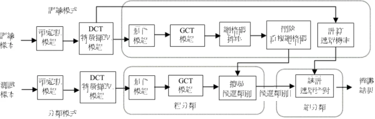 圖 1  兩階段分類方法的架構  1. DCT 特徵擷取模組  DCT 是 近 年 來 廣 泛 應 用 於 影 像 壓 縮 的 一 種 技 術  [14]，它可以將影像依照影像的視覺品質的重要性進行分 離或是分成光譜子波段(spectral subbands)。它使用 N 個正 交的實數基底向量，而每個向量的組成分子都是餘弦函 數。DCT 方法有著極佳的能量集中特性，並且在轉換過程 中只需要進行實數的處理。  在應用二維的 DCT 時，一個 N×N 影像的頻譜(或是二 維 DCT 係數) F(u, v)可由