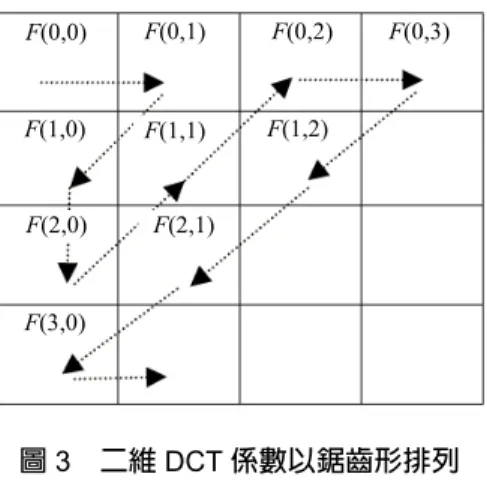圖 3  二維 DCT 係數以鋸齒形排列  要用來代表它的位元數目。我們將使用下列方程式來把二 維 DCT 係數 F (u,v)量化為 F’(u,v)：   =′QvuvFuF(,)),(  (3)  假設量化後之 DCT 係數 F’(u,v)屬於 0, 1, .., q 其中的一 個量化值；那麼，F(u,v)的值域則被劃分成(q+1)個區間， 每一個區間相對應於一個量化的數值。這個量化的過程會 將高頻係數量化成零，故特徵向量的維度會因此而降低。  2
