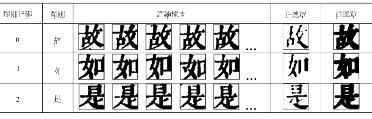 圖 4  一些正、負遮罩的例子  我們使用了兩個門檻值 θ p 和 θ n ，用來分別定義可靠的 黑點和可靠的白點。例如當 θ p  = 0.9 表示該點為黑點的機率 大於或等於 90%，而 θ n  = 0.9 表示該點為白點的機率大於或 等於 90%。門檻值的設定主要取決於能否取得文字影像的 重要特徵，亦即能否產生清晰的正、負遮罩。門檻值設定 的好壞會影響到所產生之正、負遮罩的品質，也間接影響 到辨識的正確率。本論文的實驗中，產生正、負遮罩所使 用之門檻值 θ p 和 θ n 均設為 0.8；依此門檻所