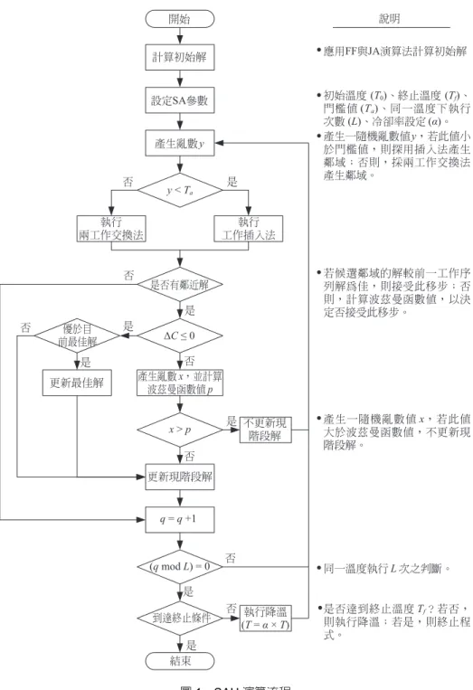 圖 1  SAH 演算流程  設定起始批次為 1，即 b = 1。  步驟 1.2：  ρ b 為最新批次之工作集合。令 ρ b 包含序列 σ 中的 第一個工作，即 ρ b  = { σ (1)}， σ (1)  由 σ 中移除， 即 σ  =  σ \ σ (1)。 σ 的工作指標 i 等於 2。假如σ =  φ ， 則跳至步驟 1.8。  步驟 1.3： 假如 min m = 1,2 B m − ∑ j b∈ σ ( )j = 0   (即批次 b 剛  好為滿批)，或是 i 大於序列 σ 的工作數，則