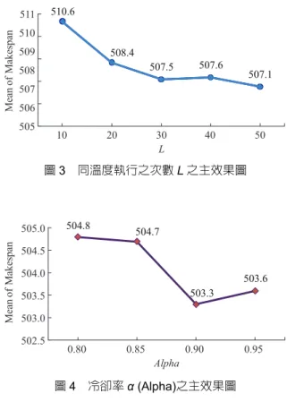 圖 3  同溫度執行之次數 L 之主效果圖 