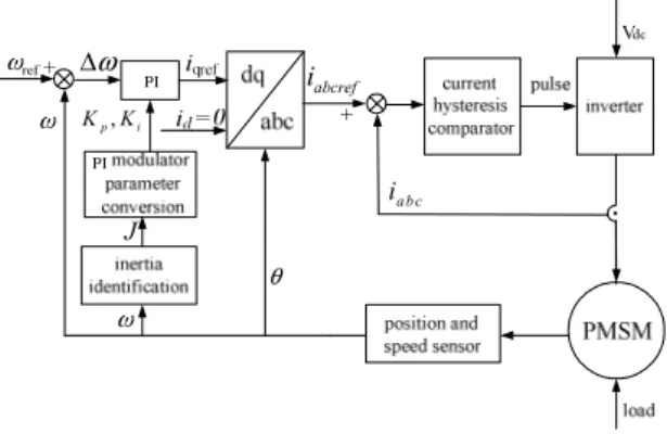 Figure 1: Servo control system schematic diagram with PI self-turning 
