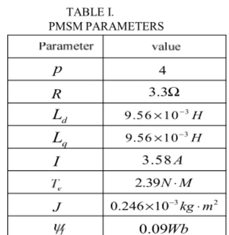 TABLE I.   PMSM PARAMETERS  I L dL q J R p 4 3.3 Ω9.56 10× − 3 H9.56 10 H×−33.58 A2.39N M⋅3 20.246 10 kg m×−⋅ 0.09Wb