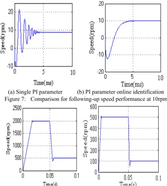 Figure 8:  Dynamic behaviors of PMSM servo system with rated load. 