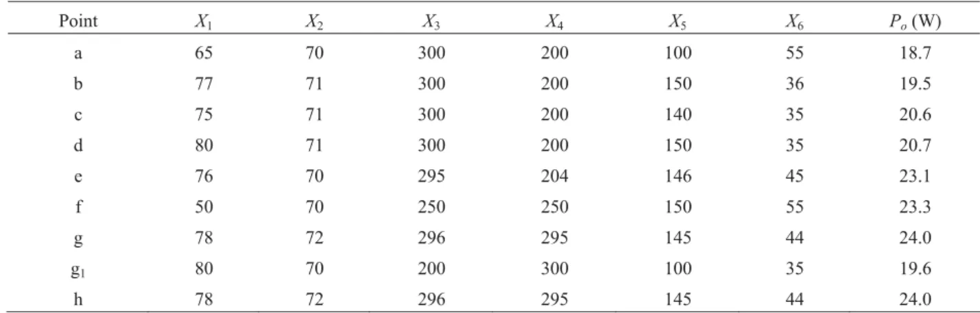 Table 4  Iteration history of operation parameters  Point  X 1 X 2 X 3 X 4 X 5 X 6 P o  (W)  a  65 70 300 200 100 55 18.7  b  77 71 300 200 150 36 19.5  c  75 71 300 200 140 35 20.6  d  80 71 300 200 150 35 20.7  e  76 70 295 204 146 45 23.1  f  50 70 250 