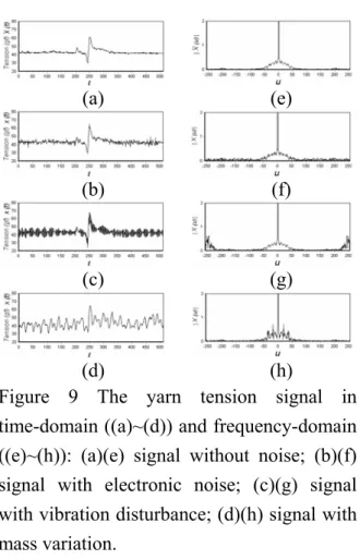 Figure 11 Abnormal yarn tension pattern “tail  transfer” with vibration disturbance: (a)  signal without noise; (b) signal with noise; 
