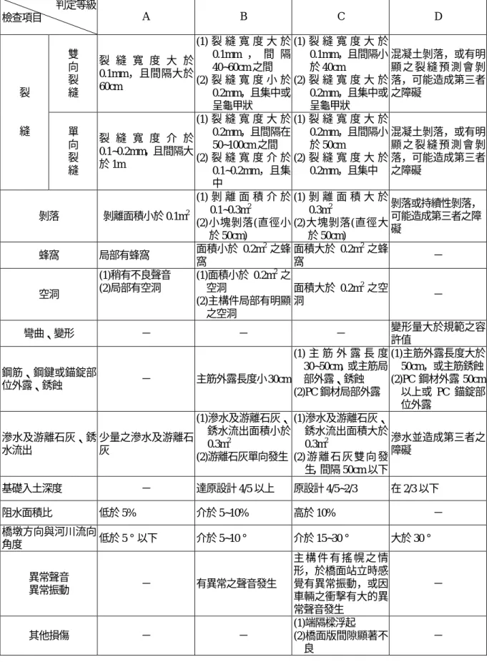 表 1    內政部營建署混凝土結構物劣化評等標準 判定等級 檢查項目 A B C D 雙 向 裂 縫 裂 縫 寬 度 大 於0.1mm，且間隔大於60cm (1) 裂 縫 寬 度 大 於0.1mm ， 間 隔40~60cm 之間(2) 裂 縫 寬 度 小 於0.2mm，且集中或 呈龜甲狀 (1) 裂 縫 寬 度 大 於0.1mm，且間隔小於 40cm (2) 裂 縫 寬 度 大 於   0.2mm，且集中或呈龜甲狀 混凝土剝落，或有明顯 之 裂 縫 預 測 會 剝落，可能造成第三者之障礙裂 縫 單 向 裂