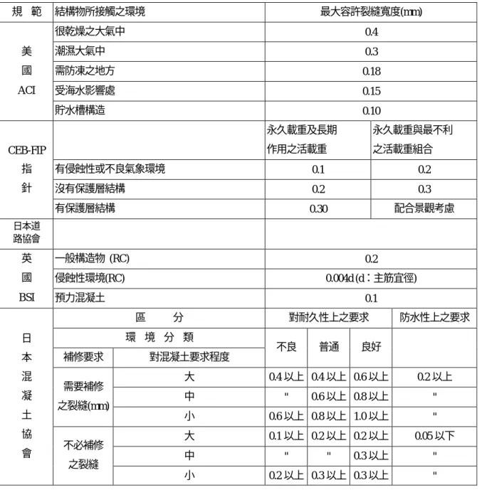 表 2    混凝土最大容許裂縫寬度表 規    範 結構物所接觸之環境 最大容許裂縫寬度(mm) 很乾燥之大氣中 0.4 潮濕大氣中 0.3 需防凍之地方 0.18 受海水影響處 0.15美國ACI 貯水槽構造 0.10 永久載重及長期 作用之活載重 永久載重與最不利之活載重組合 有侵蝕性或不良氣象環境 0.1 0.2 沒有保護層結構 0.2 0.3CEB-FIP指針 有保護層結構 0.30 配合景觀考慮 日本道 路協會 一般構造物  (RC) 0.2 侵蝕性環境(RC) 0.004d (d：主筋宜徑)英