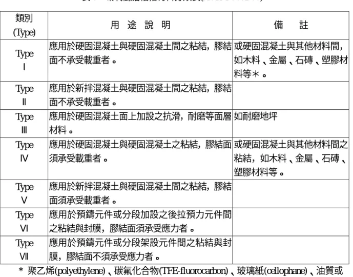 表 3    環氧樹脂粘結材料分類表(ASTM C881-99) 類別 (Type) 用    途    說    明 備        註 Type Ⅰ 應用於硬固混凝土與硬固混凝土間之粘結，膠結面不承受載重者。 或硬固混凝土與其他材料間，如木料、金屬、石磚、塑膠材 料等＊。 Type Ⅱ 應用於新拌混凝土與硬固混凝土間之粘結，膠結面不承受載重者。 Type  Ⅲ 應用於硬固混凝土面上加設之抗滑，耐磨等面層材料。 如耐磨地坪 Type Ⅳ 應用於硬固混凝土與硬固混凝土之粘結，膠結面須承受載重者。 或硬固混