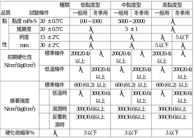 表 4    環氧樹脂性能要求(CNS 10141) 低黏度型 中黏度型 高黏度型種類 品質                試驗條件 一般用 冬季用 一般用 冬季用 一般用 冬季用 黏度 mPa-S 20 ±0.5℃ 100 ~ 1000 5000 ~ 20000 − 搖變度 20 ±0.5℃ − 5 ±1 − 15  ±2℃ − − − 5 以下黏 性 坍度 mm 30  ±2℃ − − 5 以下 − 標準條件 200(20.4) 以上 − 200(20.4)以上 − 200(20.4)以上初期硬化性 −