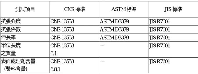 表 5    纏繞碳纖維測試項目及標準 測試項目 CNS 標準 ASTM 標準 JIS 標準 抗張強度 CNS 13553 ASTM D3379 JIS R7601 抗張係數 CNS 13553 ASTM D3379 JIS R7601 伸長率 CNS 13553 ASTM D3379 JIS R7601 單位長度 之質量 CNS 13553 6.1 － JIS R7601 表面處理劑含量 （漿料含量） CNS 13553 6.8.1 － JIS R7601 表 6    碳纖維貼片測試項目及標準 測試項目