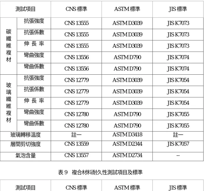 表 8    複合材料積層板測試項目及標準 測試項目 CNS 標準 ASTM 標準 JIS 標準 抗張強度 CNS 13555 ASTM D3039 JIS K7073 抗張係數 CNS 13555 ASTM D3039 JIS K7073 伸 長 率 CNS 13555 ASTM D3039 JIS K7073 彎曲強度 CNS 13556 ASTM D790 JIS K7074碳纖維複 材 彎曲係數 CNS 13556 ASTM D790 JIS K7074 抗張強度 CNS 12779 ASTM D3