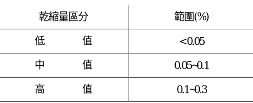 表 10    修補材料縮值分類表 乾縮量區分 範圍(%) 低                值 < 0.05 中                值 0.05~0.1 高                值 0.1~0.3 表 11    國外已發表碳鋼腐蝕速速率（曝露 2 年）    腐蝕環境 地點 腐蝕速率(μm/yr)