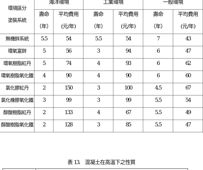 表 12    塗裝系統在不同環境之平均費用比較 海洋環境 工業環境 一般環境 環境區分 塗裝系統 壽命 （年） 平均費用(元/年) 壽命 （年） 平均費用(元/年) 壽命 （年） 平均費用(元/年) 無機鋅系統 5.5 54 5.5 54 7 43 環氧富鋅 5 56 3 94 6 47 環氧樹脂紅丹 5 74 4 93 6 62 環氧樹脂氧化鐵 4 90 4 90 6 60 氯化膠紅丹 2 150 3 100 4.5 67 氯化橡膠氧化鐵 3 99 3 99 5.5 54 醇酸樹脂紅丹 2 133 4 