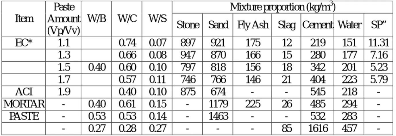 表 15    混凝土配比表 Mixture proportion (kg/m 3 ) Item Paste Amount (Vp/Vv) W/B W/C W/S