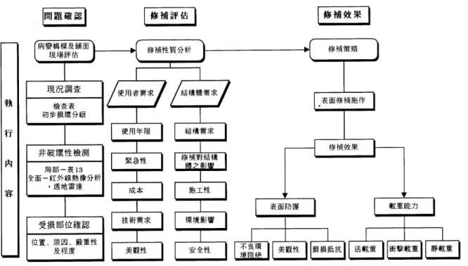圖 1    混凝土結構物現況評估與耐久性修復流程