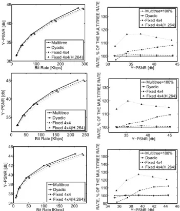 Fig. 7: The rate-distortion curves for compression with motion compensa- compensa-tion using the dyadic tiling scheme in conjunccompensa-tion with ﬁxed 4 × 4 transform, and our optimal dyadic and multitree transforms