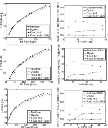 Fig. 8: The rate-distortion curves for compression with motion compensation using the multitree tiling scheme in conjunction with ﬁxed 4 × 4 transform, and our optimal dyadic and multitree transforms