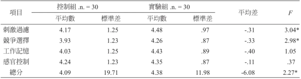 表 2　注意力四大要素分析 項目 控制組 .n. = 30 實驗組 .n. = 30 平均差 F 平均數 標準差 平均數 標準差 刺激過濾 4.17   1.25 4.48    .97   -.31   3.04* 競爭選擇 3.93   1.23 4.26    .87   -.33   2.98* 工作記憶 4.03   1.25 4.43    .89   -.40 1.05 感官控制 4.24   1.23 4.35    .87   -.11  .37 總分 4.09 19.71 4.38 11