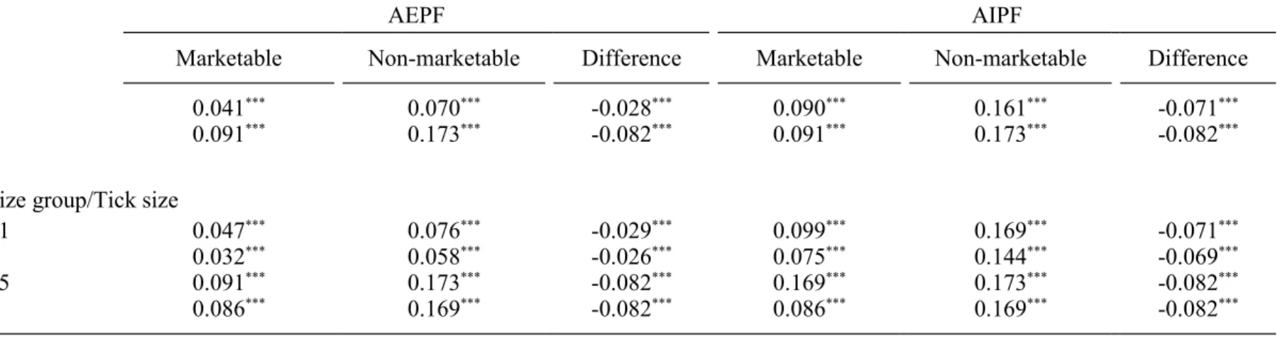 Table 3. Price clustering of marketable and non-marketable limit orders