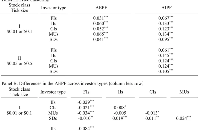 Table 4. Price clustering attributable to different groups of investors