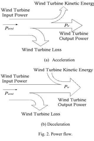 Fig. 3. WTG power leveling control system. 