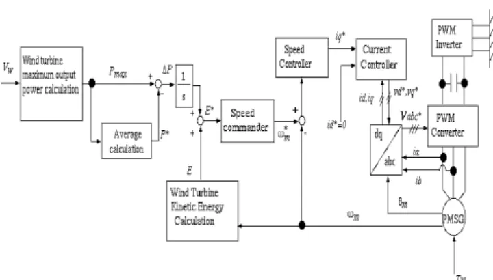 Fig. 5. Circuit and phasor diagram of PMSG  wind turbine output power, P mx , is calculated from wind  velocity