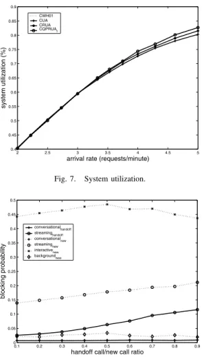 Fig. 7. System utilization.