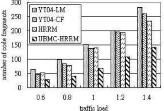 Fig. 6. Numbers of code fragments for different schemes when M = 64.