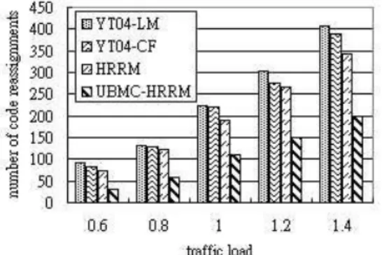Fig. 10. Blocking probabilities of UBMC-HRRM when M = 128.