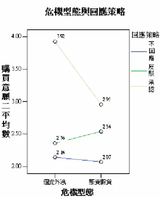 圖 2 不同危機型態與回應策略對消費者購買意願 2 之剖面圖 本研究將危機型態分成個資外洩與販賣假貨兩組，進行一因子變異數 分析，網路商店採取不同的回應策略，對消費者購買意願 2 均有明顯差異， p 值分別為.000 和.002，達顯著水準。在個資外洩的情況下，不同回應策略 對消費者購買意願 2 的影響平均數分別為：「不回應」為 2.14，「反駁」為 2.36，「承認」為 3.93，根據事後比較結果，網路商店採取「承認」策略購買 意願 2 明顯高於「不回應」與「反駁」策略；在販賣假貨的情況下，不同回應 策略
