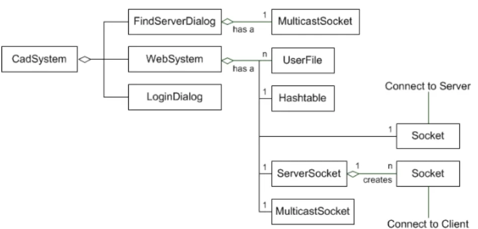 圖 17 WebSystem 類別關係與使用者介面圖  2 導入性能設計概念－以 XML 技術為基礎之設計與分析系統主動式整合  目前各領域主流的分析軟體大多皆獨立發展其所屬領域相關的功能，由於這些 主流分析軟體分屬不同公司的產品，均發展多年，各自的技術與功能繁多，研發團 隊各有專精，故彼此系統間整合不易，而近年來市場上亦有因應整合需求所提出跨 領域的分析軟體，但牽涉到不同領域知識與技術的整合，這些軟體所整合的領域並 不多，僅限於各種「場」分析之耦合，且其功能上與使用者的接受度上均難與各領 域獨立發展之主流