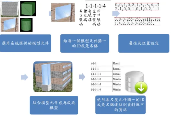 圖 41 設施模型之建構步驟  首先，建模者需給予每一個設施模型或其元件一個獨有的 ID，該 ID 是依照其 尺度分層編碼所產生的 ID，之後利用系統所提供的 3D 基礎模型元件，選用需要的 將之配置於場景中，並根據實際設施的比例及材質，調整其大小、顏色及貼圖等屬 性，並根據使用者想要的位置進行移動、旋轉及縮放，此時系統會利用 OpenGL 函 式庫根據使用者所建置的 3D 基礎模型元件，繪製出 3D 設施模型，最後將這些設施 模型元件的 ID 關聯到記錄在資料庫中的設施資訊，如此便完成 3D 設施模型的建