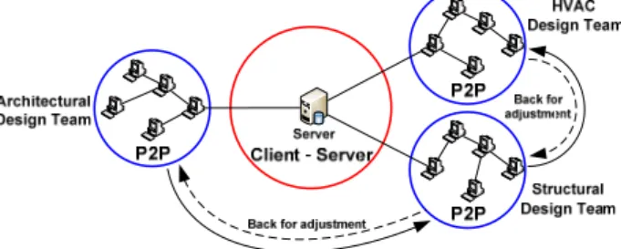 Figure 1: Mixed network with client-server and P2P 