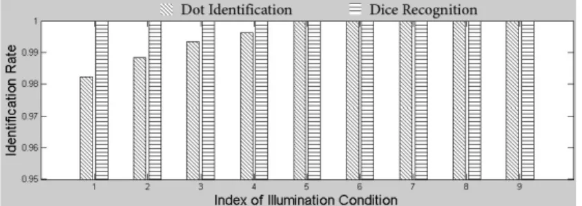 Fig. 6. Identification rates in 9 illumination conditions, indexed from 1 to 9; at each index the left bar shows the rate of dot identification, and the right bar shows the rate of dice number identification.