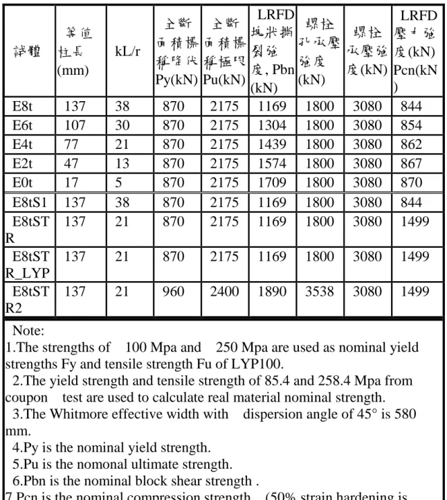 表  4. 1 試體標稱強度  試體  等值 柱長      (mm)  kL/r    全斷 面積標稱降伏 Py(kN)  全斷 面積標稱極限 Pu(kN)  LRFD塊狀撕裂強 度, Pbn  (kN)  螺栓 孔承壓強度(kN)  螺栓 承壓強 度(kN)  LRFD壓力強 度(kN) Pcn(kN)  E8t  137    38    870    2175    1169    1800    3080    844    E6t  107    30    870    2175    130